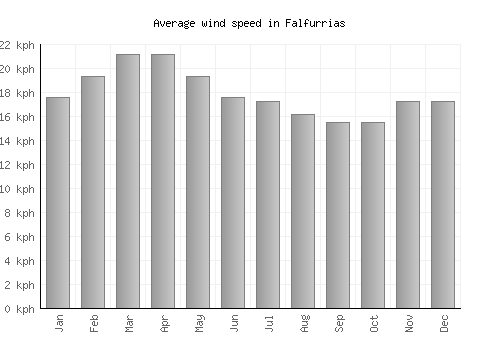 Falfurrias average winspeed by month (km/h)