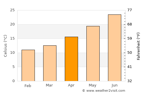 Faliraki average temperature in April