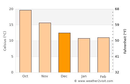 Faliraki average temperature in December