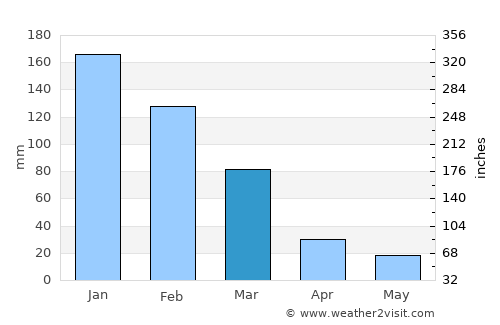 Faliraki average rain in March