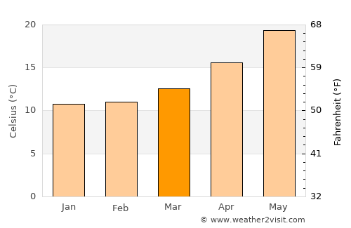 Faliraki average temperature in March