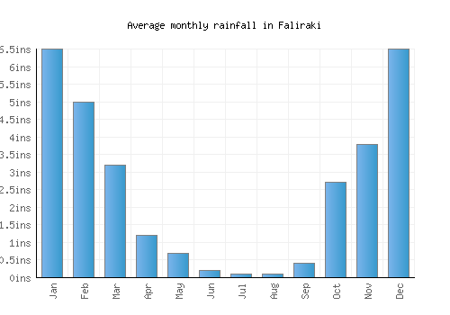 Faliraki monthly rainfall chart (inches)