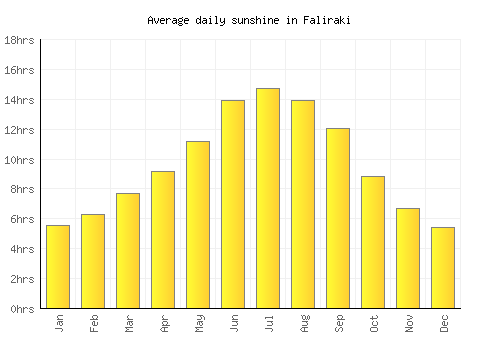 Faliraki average daily sunshine chart