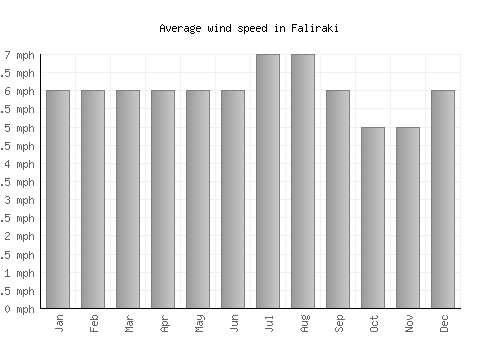 Faliraki average winspeed by month (mph)