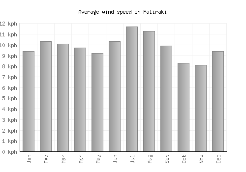 Faliraki average winspeed by month (km/h)
