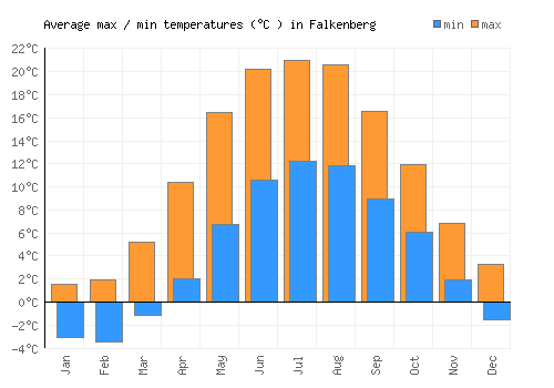 Falkenberg average minimum / maximum temperatures (Celsius)