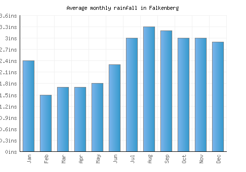 Falkenberg monthly rainfall chart (inches)