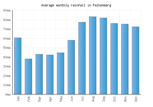 Falkenberg monthly rainfall chart (mm)