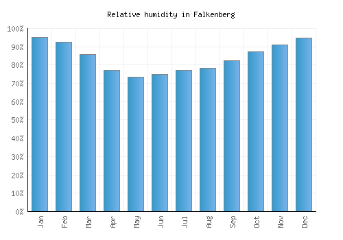 Falkenberg relative humidity averages