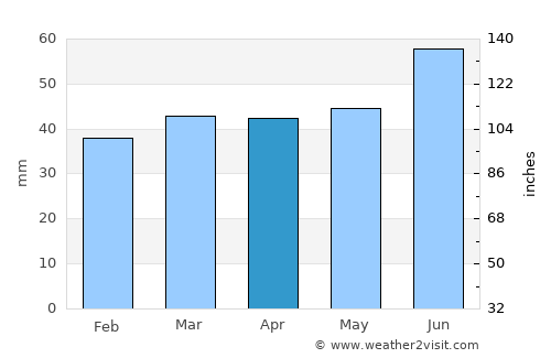 Falkenberg average rain in April