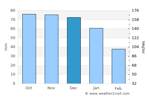 Falkenberg average rain in December