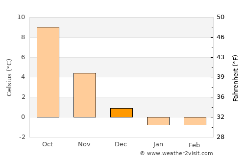 Falkenberg average temperature in December