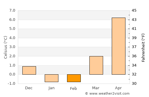 Falkenberg average temperature in February