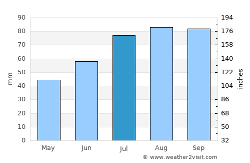 Falkenberg average rain in July