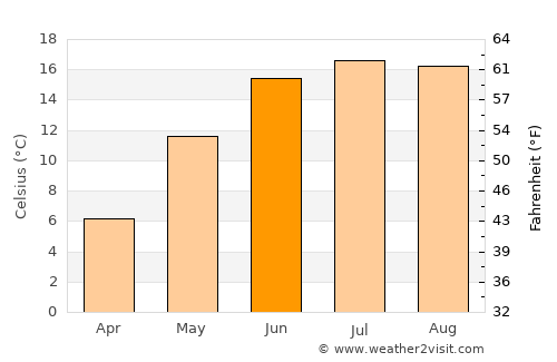 Falkenberg average temperature in June