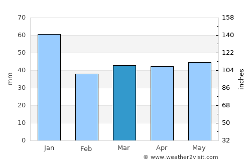 Falkenberg average rain in March