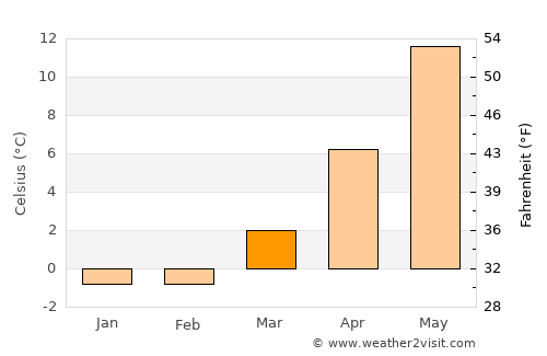 Falkenberg average temperature in March