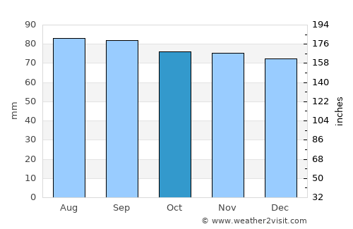 Falkenberg average rain in October