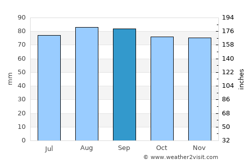 Falkenberg average rain in September