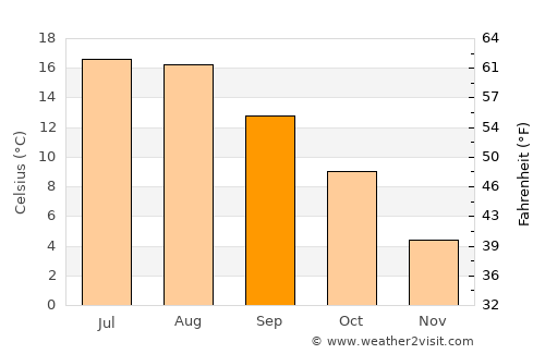 Falkenberg average temperature in September