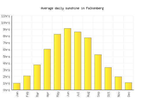 Falkenberg average daily sunshine chart
