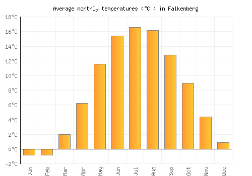 Falkenberg average temperature chart (Celsius)