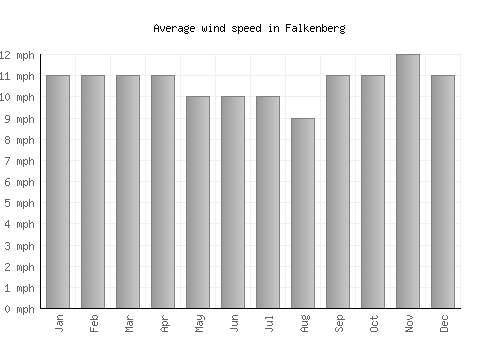 Falkenberg average winspeed by month (mph)