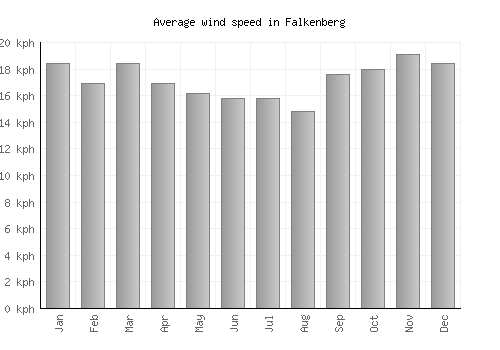 Falkenberg average winspeed by month (km/h)