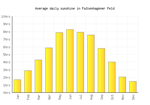 Falkenhagener Feld average daily sunshine chart