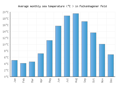 Falkenhagener Feld average sea temperature chart (Celsius)