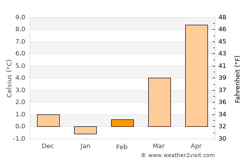 Falkensee average temperature in February