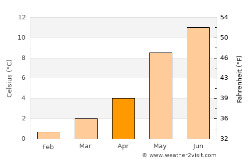 Falkhytta average temperature in April