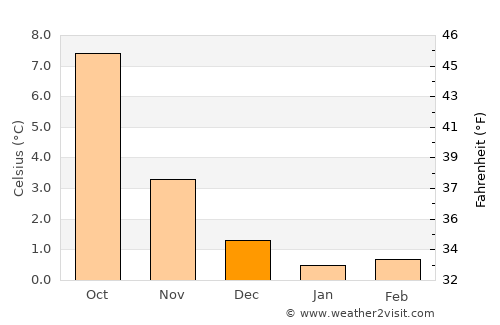 Falkhytta average temperature in December