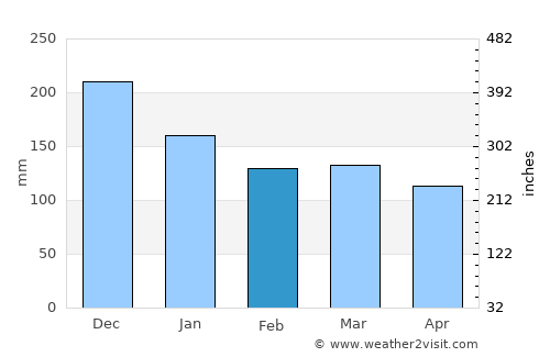 Falkhytta average rain in February