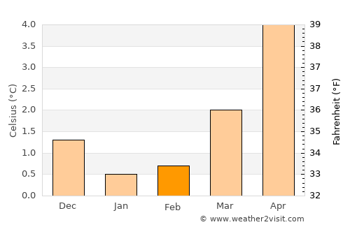 Falkhytta average temperature in February