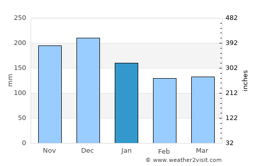 Falkhytta average rain in January