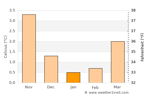 Falkhytta average temperature in January