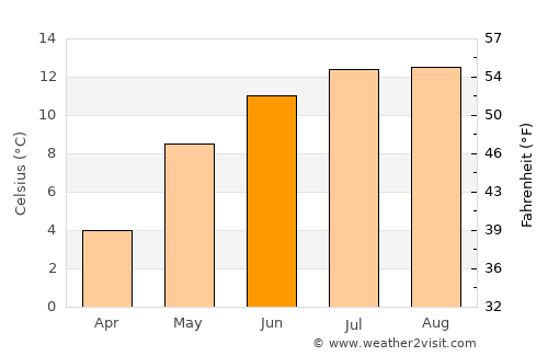 Falkhytta average temperature in June