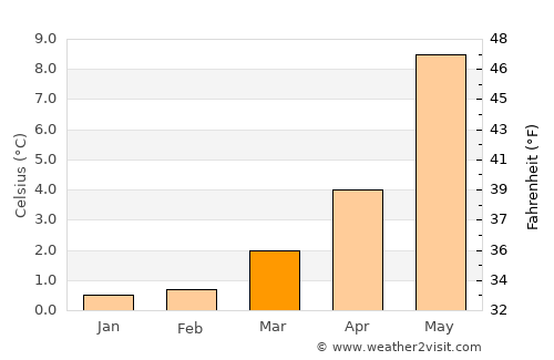 Falkhytta average temperature in March
