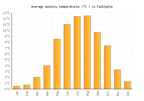 Falkhytta average temperature chart (Celsius)