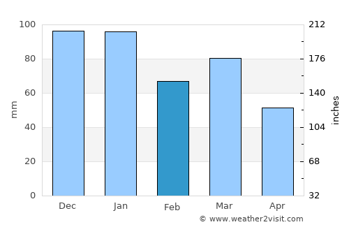 Falkirk average rain in February