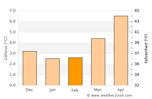 Falkirk average temperature in February