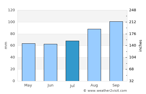 Falkirk average rain in July