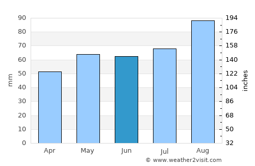 Falkirk average rain in June