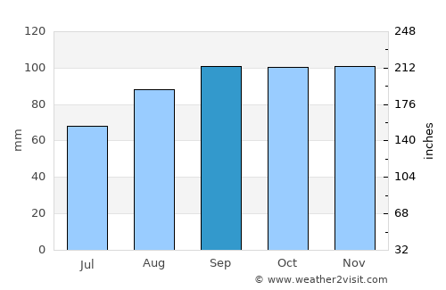 Falkirk average rain in September