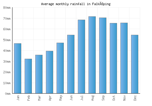 Falköping monthly rainfall chart (mm)