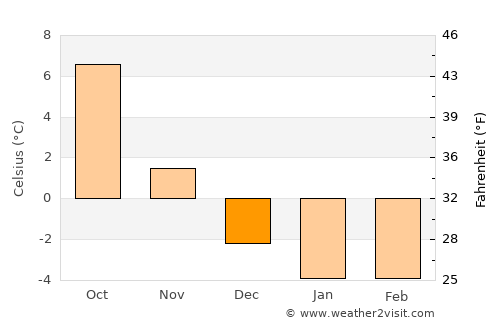 Falköping average temperature in December