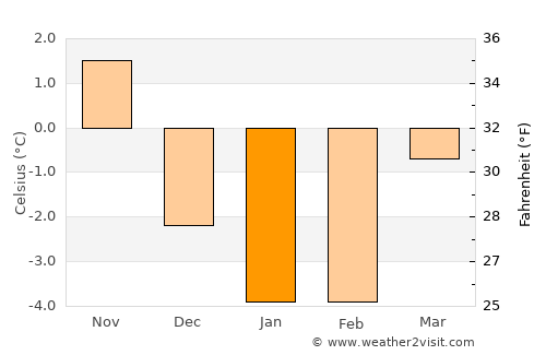 Falköping average temperature in January
