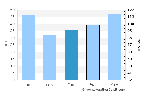 Falköping average rain in March