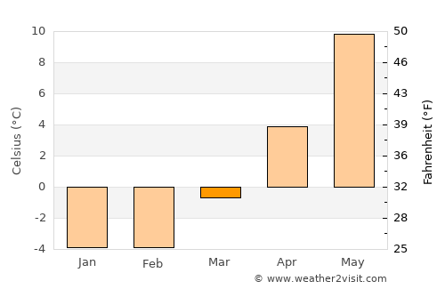 Falköping average temperature in March